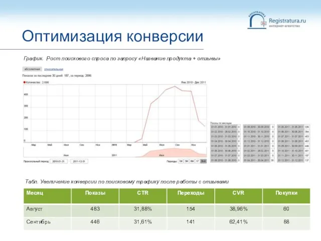 Оптимизация конверсии Табл. Увеличение конверсии по поисковому трафику после работы с отзывами