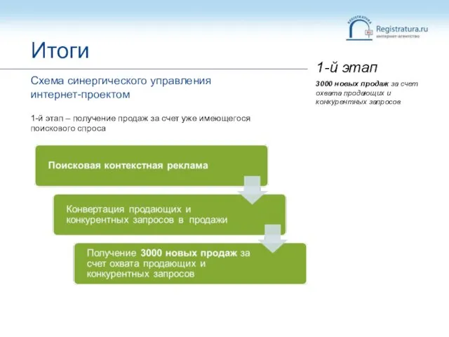 Итоги Схема синергического управления интернет-проектом 1-й этап – получение продаж за счет