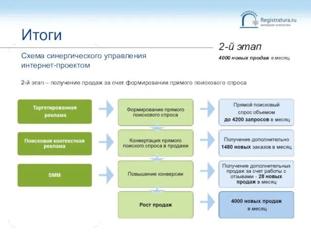 Итоги Схема синергического управления интернет-проектом 2-й этап – получение продаж за счет