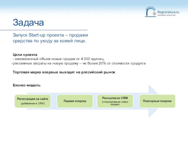 Цели проекта - ежемесячный объем новых продаж от 4 000 единиц, рекламные