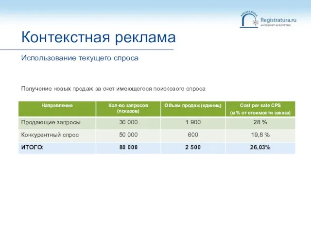 Получение новых продаж за счет имеющегося поискового спроса Контекстная реклама Использование текущего спроса