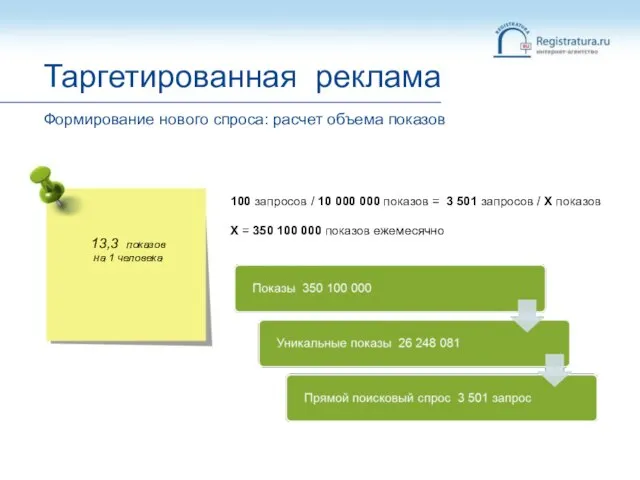 13,3 показов на 1 человека Таргетированная реклама 100 запросов / 10 000