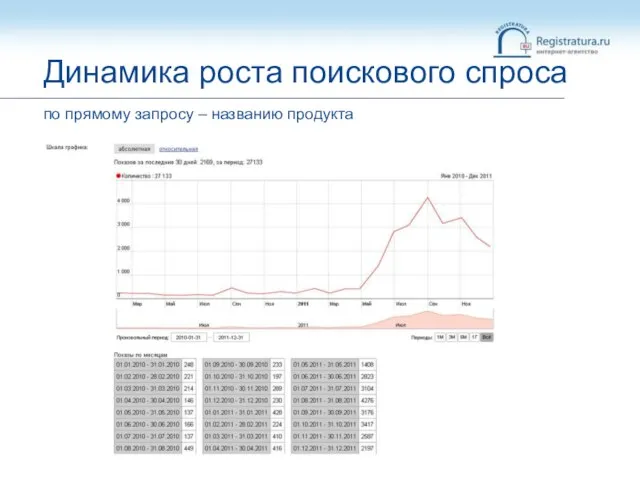 Динамика роста поискового спроса по прямому запросу – названию продукта