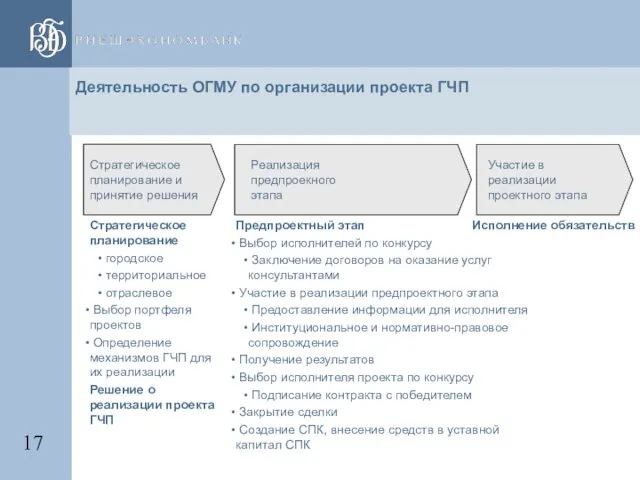 Деятельность ОГМУ по организации проекта ГЧП Стратегическое планирование и принятие решения Стратегическое