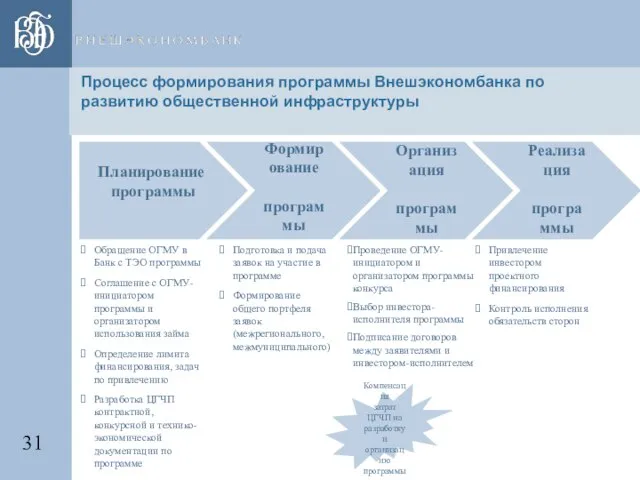 Процесс формирования программы Внешэкономбанка по развитию общественной инфраструктуры Планирование программы Формирование программы