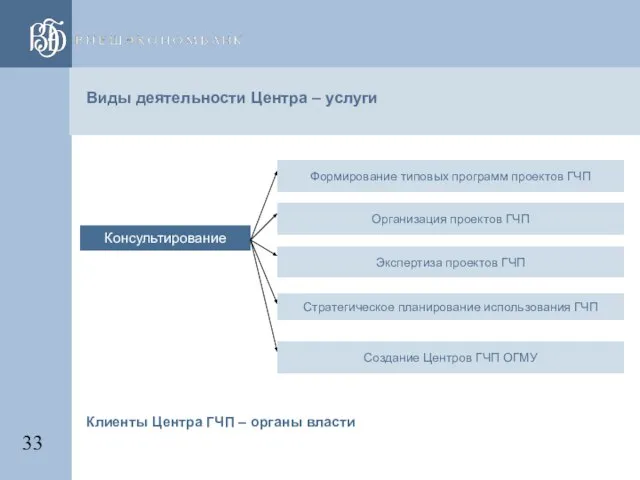 Виды деятельности Центра – услуги Консультирование Стратегическое планирование использования ГЧП Формирование типовых