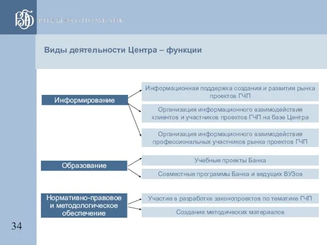 Виды деятельности Центра – функции Информирование Нормативно-правовое и методологическое обеспечение Образование Организация