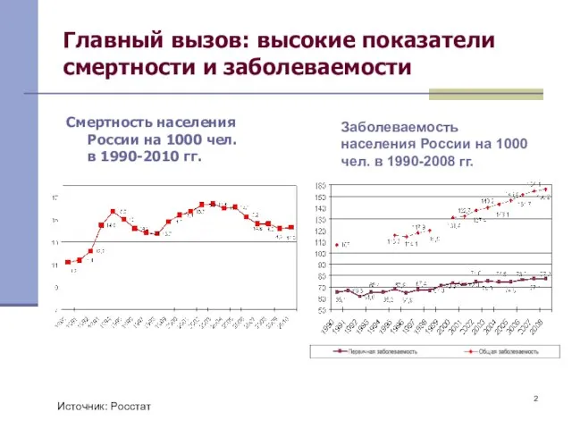 Главный вызов: высокие показатели смертности и заболеваемости Смертность населения России на 1000