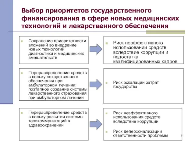 Выбор приоритетов государственного финансирования в сфере новых медицинских технологий и лекарственного обеспечения