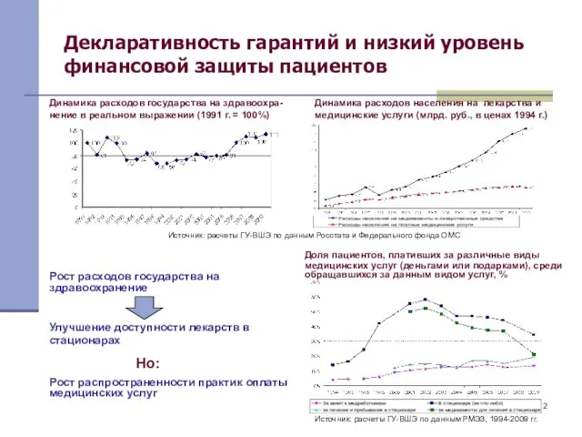 Декларативность гарантий и низкий уровень финансовой защиты пациентов Источник: расчеты ГУ-ВШЭ по