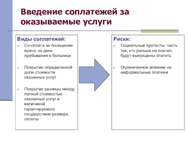 Введение соплатежей за оказываемые услуги Виды соплатежей: Со-оплата за посещение врача, за