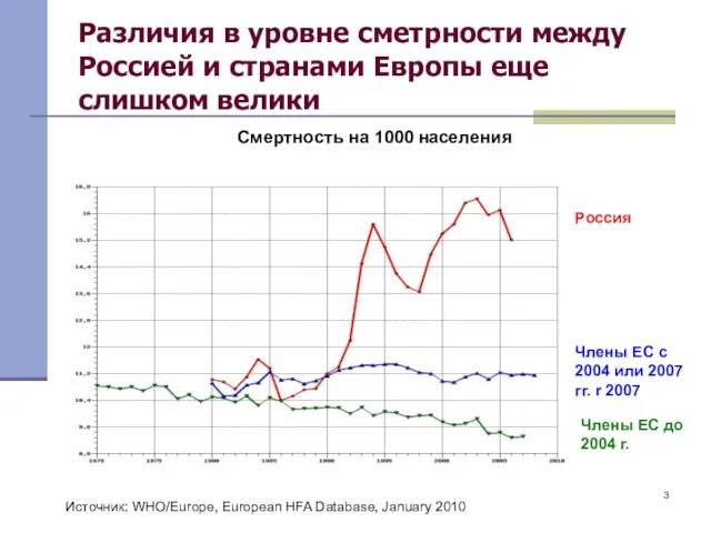 Различия в уровне сметрности между Россией и странами Европы еще слишком велики