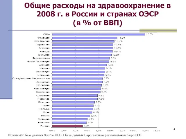 Общие расходы на здравоохранение в 2008 г. в России и странах ОЭСР