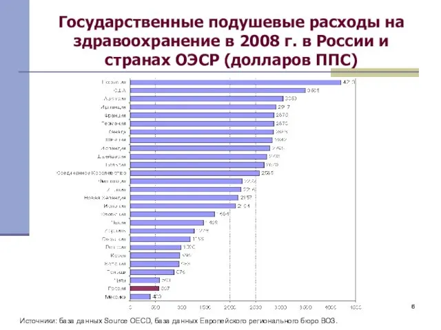 Государственные подушевые расходы на здравоохранение в 2008 г. в России и странах