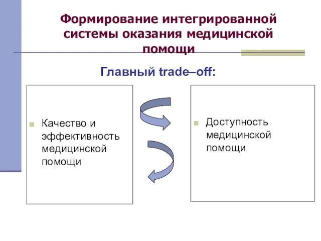 Формирование интегрированной системы оказания медицинской помощи Качество и эффективность медицинской помощи Доступность медицинской помощи Главный trade–off: