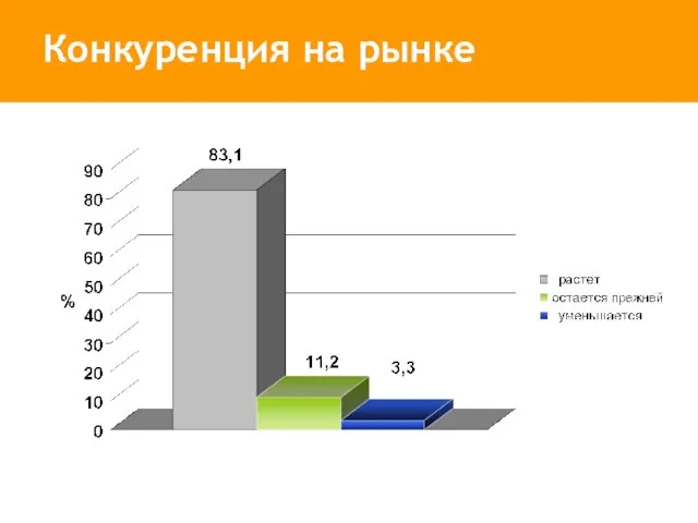 Конкуренция на рынке