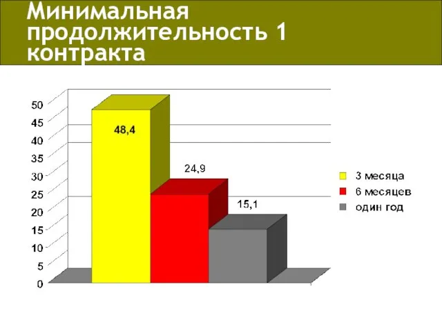 Минимальная продолжительность 1 контракта