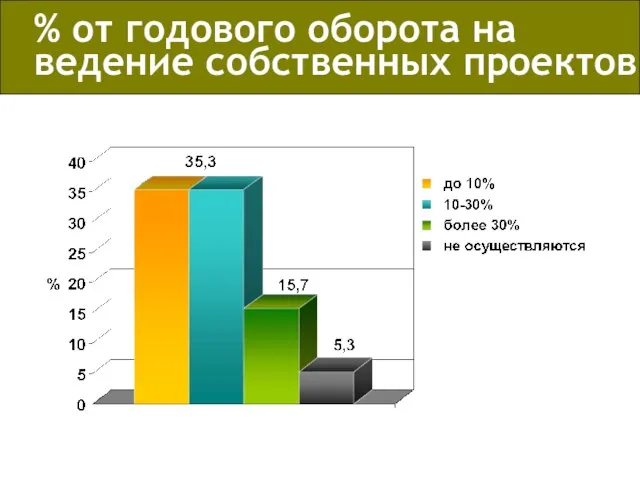 % от годового оборота на ведение собственных проектов