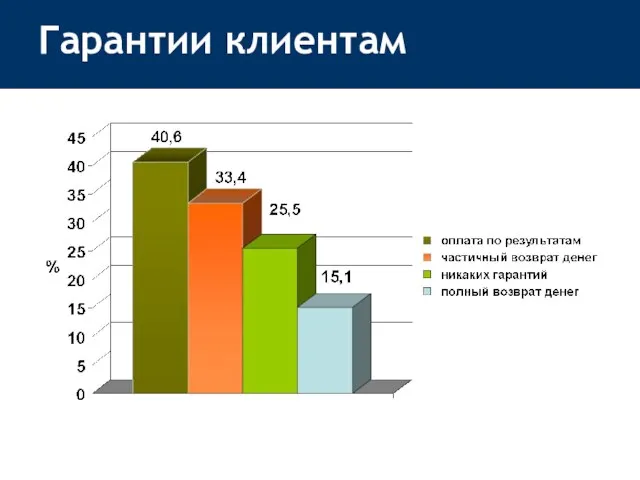 Гарантии клиентам