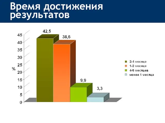 Время достижения результатов