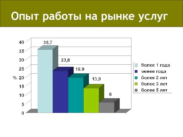 Опыт работы на рынке услуг