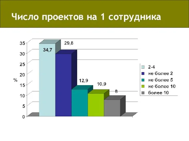 Число проектов на 1 сотрудника