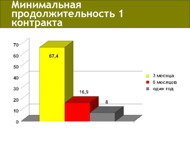 Минимальная продолжительность 1 контракта