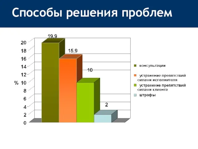 Способы решения проблем