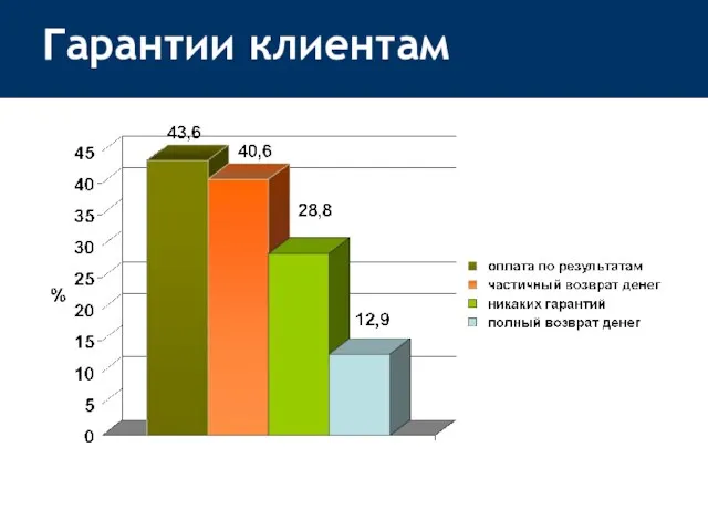 Гарантии клиентам