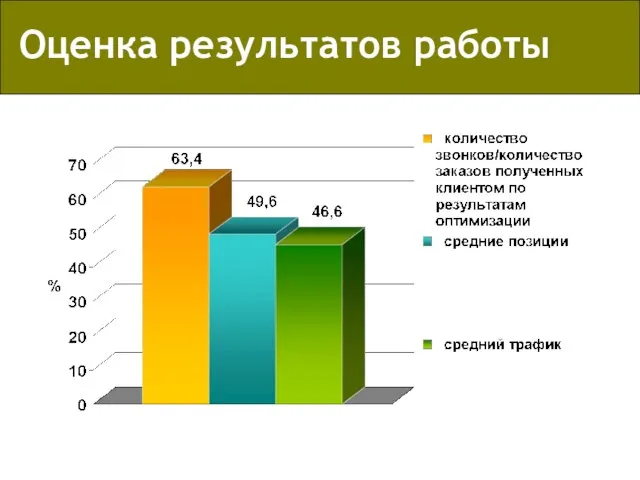 Оценка результатов работы