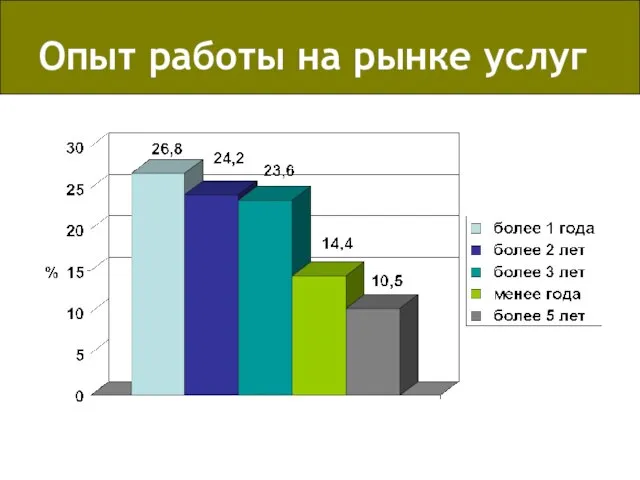 Опыт работы на рынке услуг