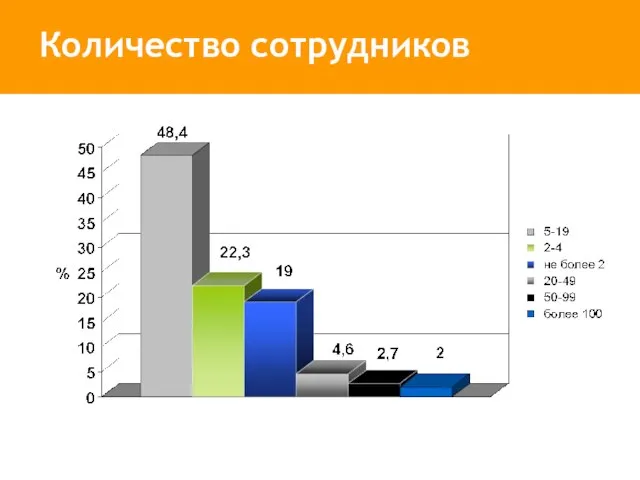 Количество сотрудников