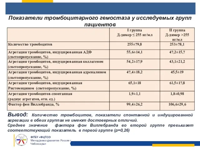 Вывод: Количество тромбоцитов, показатели спонтанной и индуцированной агрегации в обеих группах не