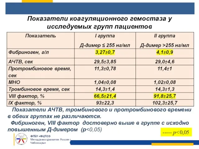 Показатели АЧТВ, тромбинового и протромбинового времени в обеих группах не различаются. Фибриноген,