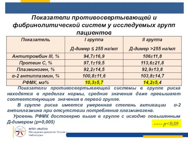 Показатели противосвертывающей системы в группе риска находятся в пределах нормы, средние значения