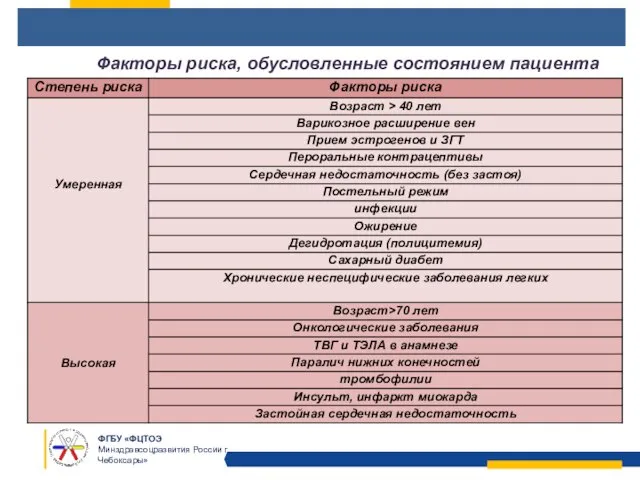 Факторы риска, обусловленные состоянием пациента