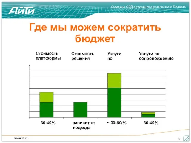 Где мы можем сократить бюджет Стоимость платформы Услуги по сопровождению Услуги по