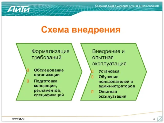 Схема внедрения Формализация требований Обследование организации Подготовка концепции, регламентов, спецификаций Внедрение и