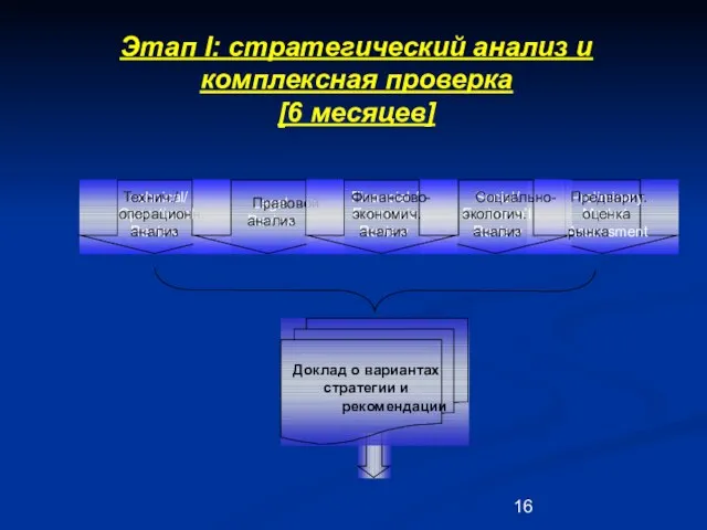 Этап I: стратегический анализ и комплексная проверка [6 месяцев]