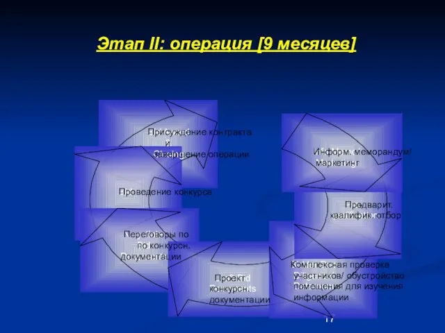 Этап II: операция [9 месяцев]