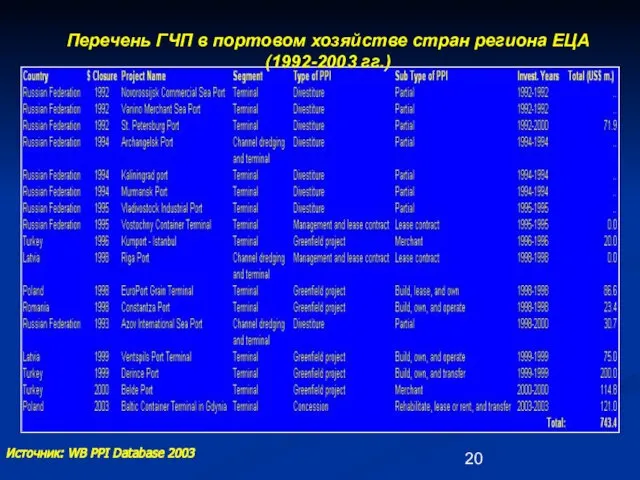 Перечень ГЧП в портовом хозяйстве стран региона ЕЦА (1992-2003 гг.) Источник: WB PPI Database 2003