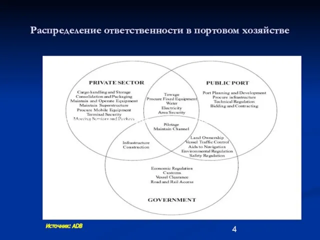 Источник: ADB Распределение ответственности в портовом хозяйстве Распределение ответственности в портовом хозяйстве