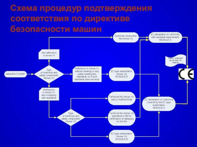 Схема процедур подтверждения соответствия по директиве безопасности машин