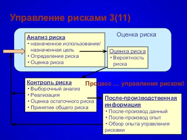 Управление рисками 3(11) Анализ риска назначенное использование/ назначенная цель Определение риска Оценка