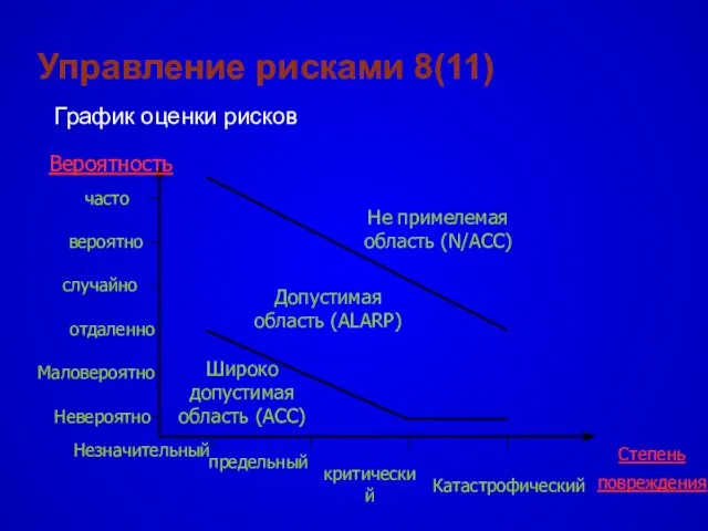 Управление рисками 8(11) Вероятность Степень повреждения часто вероятно случайно отдаленно Маловероятно Невероятно