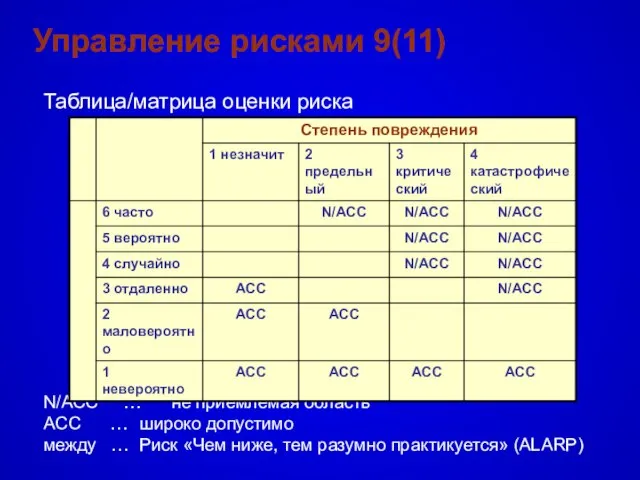 Управление рисками 9(11) Таблица/матрица оценки риска probability N/ACC … не приемлемая область