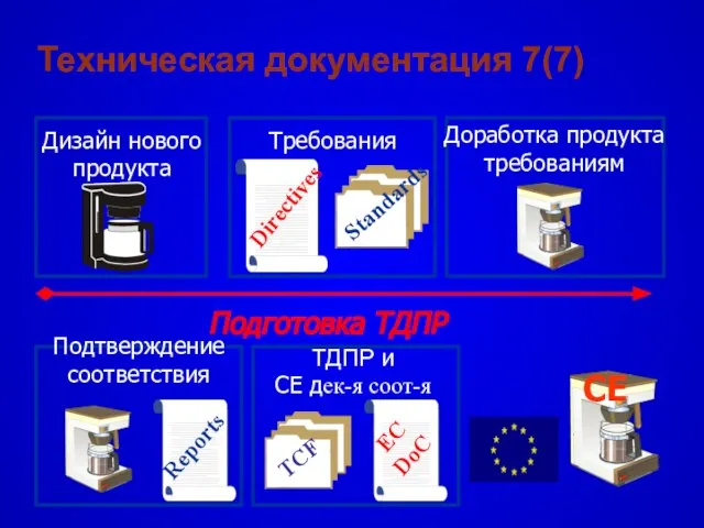 Техническая документация 7(7) Дизайн нового продукта Требования Directives Standards Доработка продукта требованиям