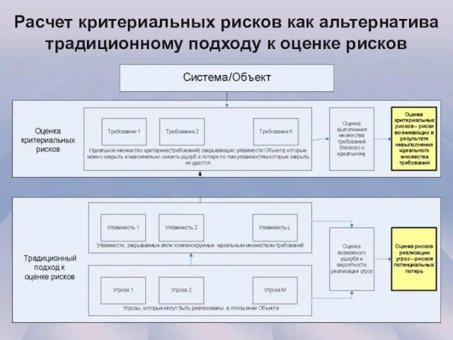 Расчет критериальных рисков как альтернатива традиционному подходу к оценке рисков