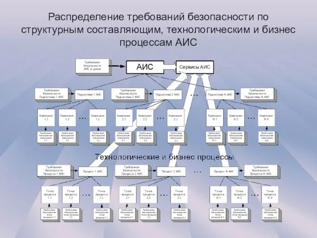 Распределение требований безопасности по структурным составляющим, технологическим и бизнес процессам АИС