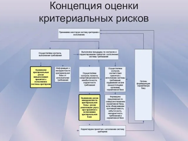 Концепция оценки критериальных рисков